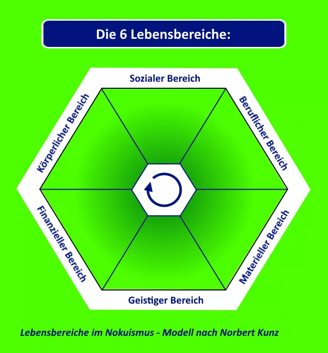 Lebensbereiche im Nokuismus - nach Norbert Kunz