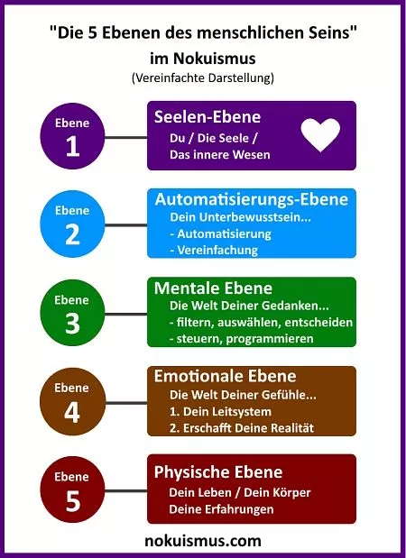 Die Ebenen des menschlichen Seins im Nokuismus
