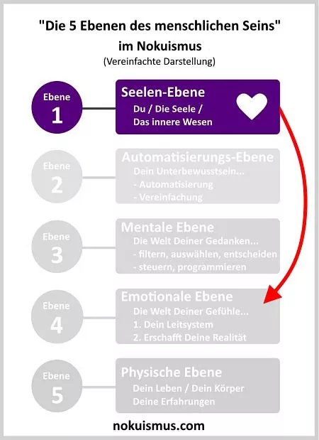 Ebene 1 des menschlichen Seins im Nokuismus