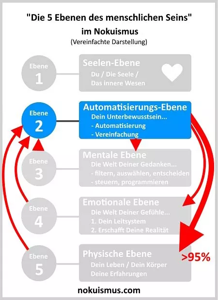Ebene 2 des menschlichen Seins im Nokuismus