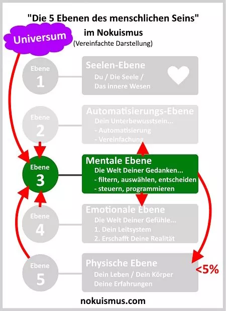 Ebene 3 des menschlichen Seins im Nokuismus