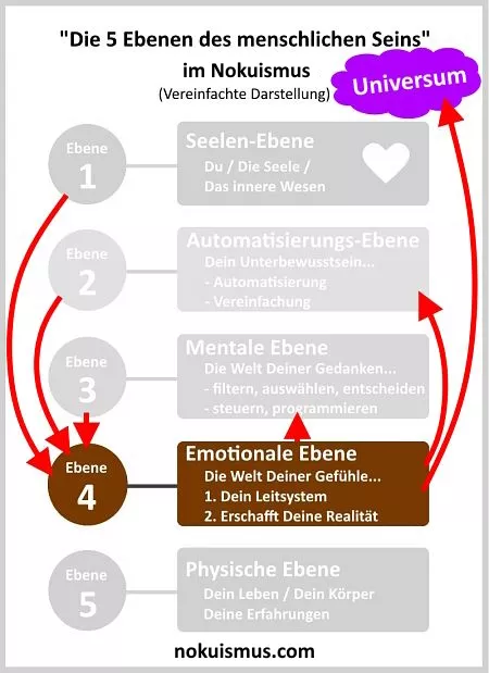 Ebene 4 des menschlichen Seins im Nokuismus