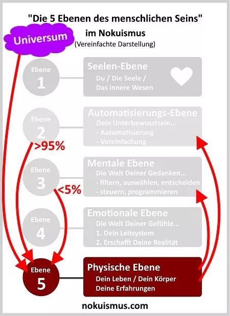 Ebene 5 des menschlichen Seins im Nokuismus