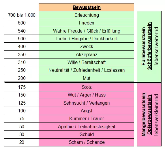 Die Bewusstseinsskala nach David Hawkins