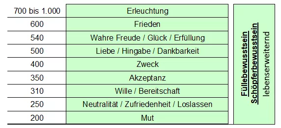 Lebenserweiternde Bewusstseinsebenen nach David Hawkins