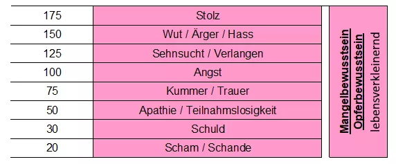 Lebensverkleinernde Bewusstseinsebenen nach Dawid Hawkins