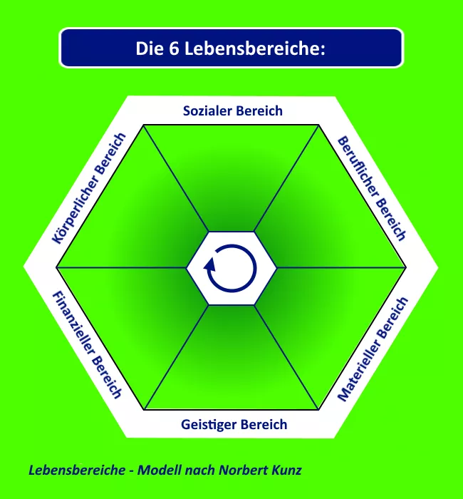 Die 6 Lebensbereiche nach Norbert Kunz im Nokuismus